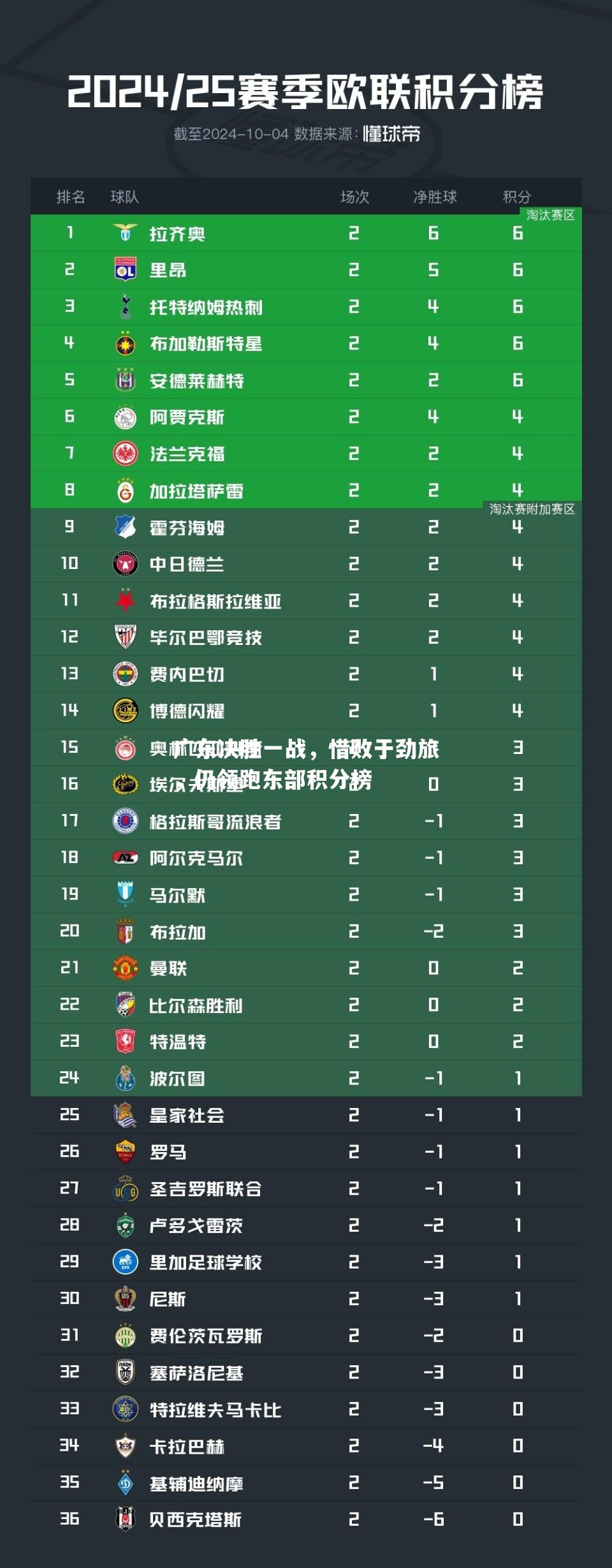 广东决胜一战，惜败于劲旅，仍领跑东部积分榜