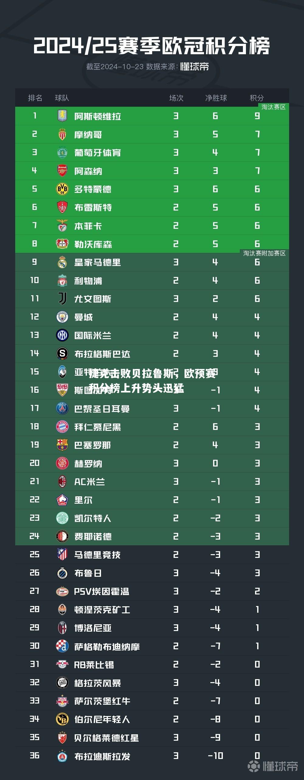 捷克击败贝拉鲁斯，欧预赛积分榜上升势头迅猛