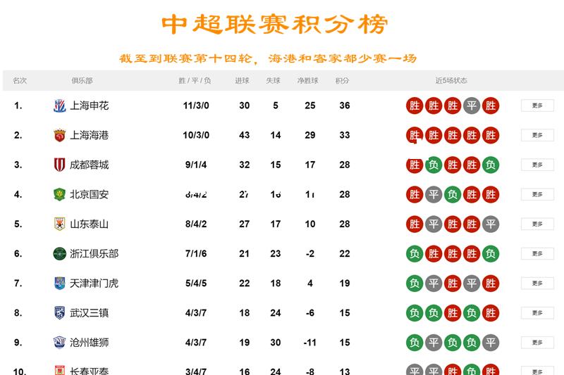 上海申花主场战胜山东泰山，稳居积分榜前列