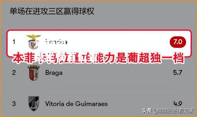 葡超劲旅波尔图豪取三连胜稳坐榜首位置